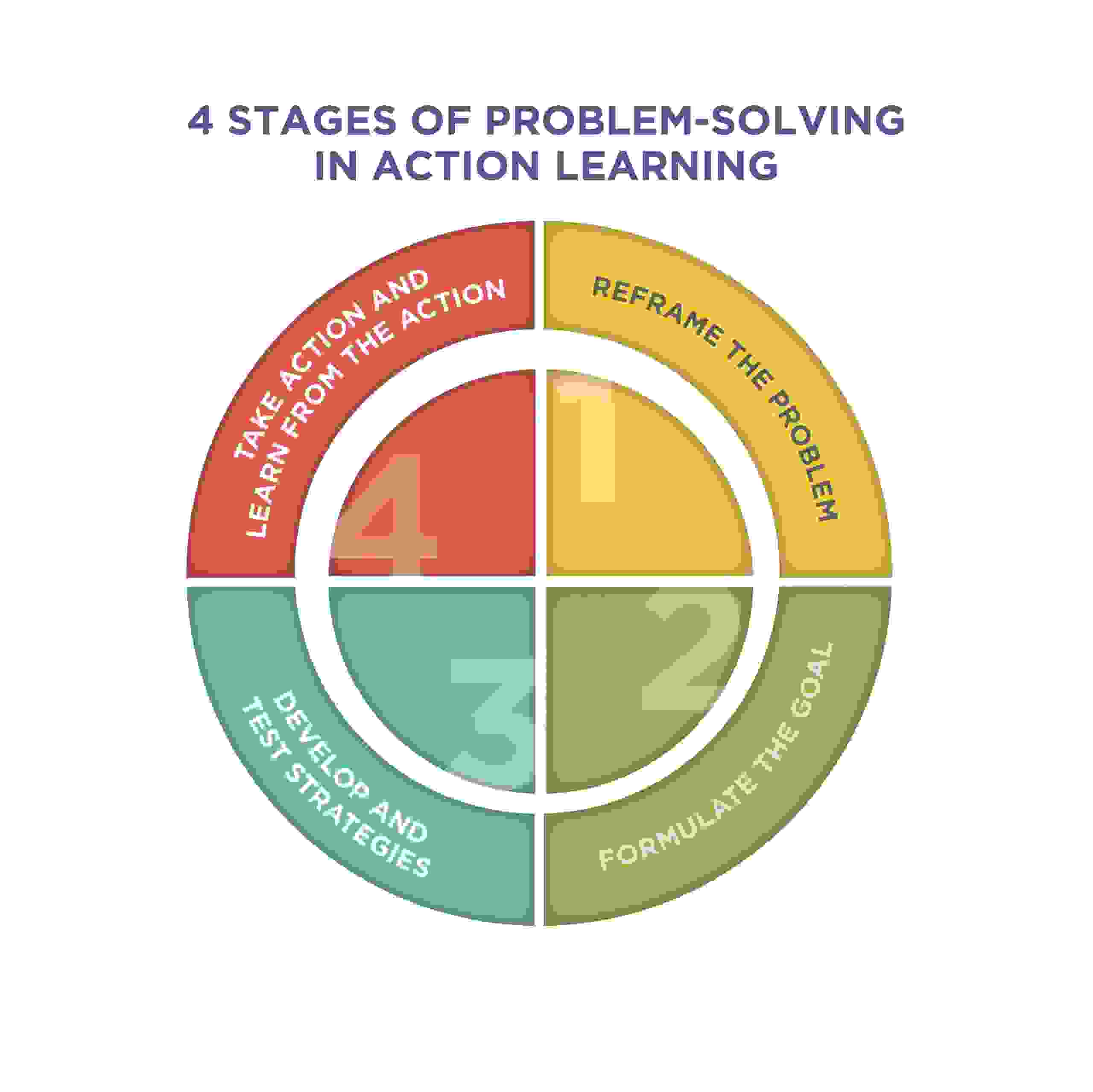 Action Learning - Action Learning, Action Learning, Educational